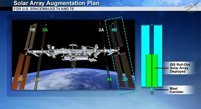 The first two of six new roll-out solar arrays are being installed adjacent to the space station's oldest solar panels, which were installed in 2000. While smaller than the originals, the new arrays are more efficient, boosting overall power to factory fresh levels. / Credit: NASA