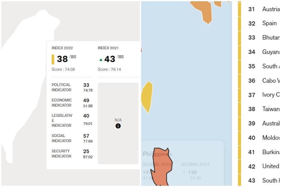 2022全球新聞自由指數台灣排名上升至38名。（翻攝自RSF官網）