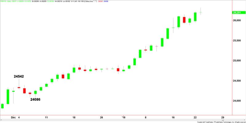 E-mini Dow Jones Industrial Average