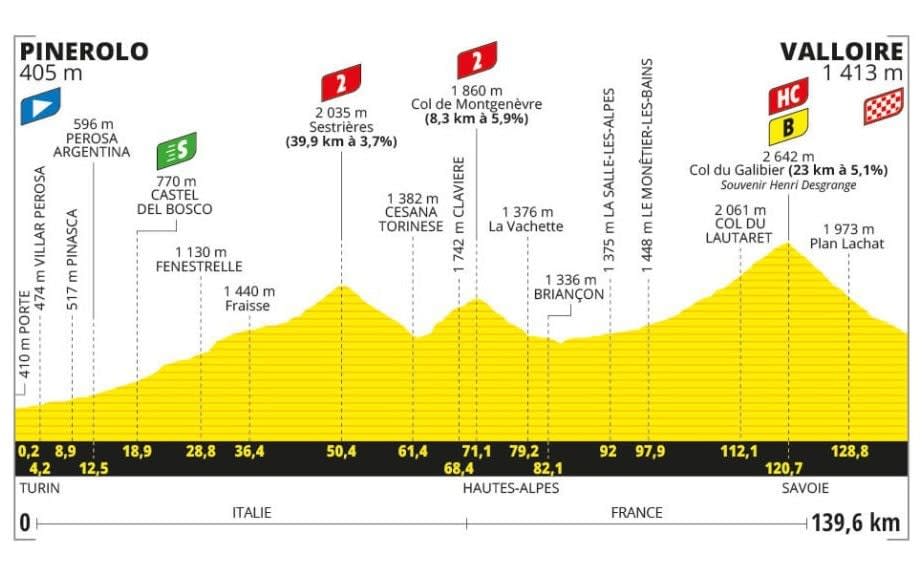 Profile of stage four of the 2024 Tour de France