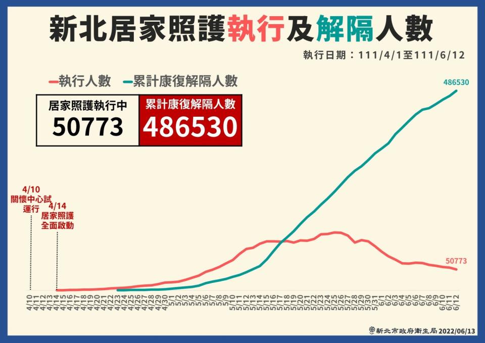 新北市居家照護執行、解隔人數。   圖：新北市政府 / 提供