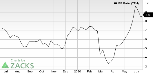 Big Lots, Inc. PE Ratio (TTM)