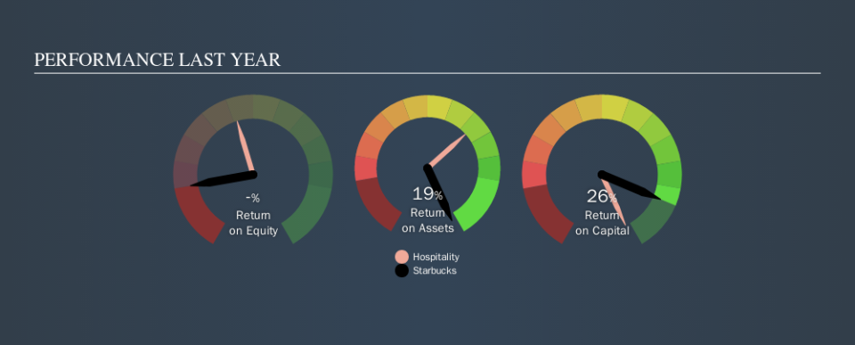 NasdaqGS:SBUX Past Revenue and Net Income, October 1st 2019