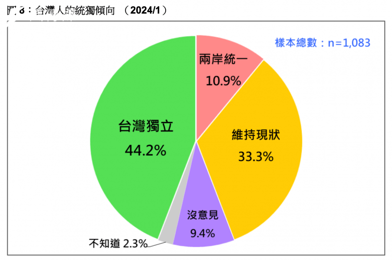 <cite>根據台灣民意基金會民調結果顯示，有44.2%的人認為台灣獨立比較好，有10.9%認為兩岸統一較好，另有33.3%的人希望維持現狀，剩下11.7%的人表示沒意見、不知道、拒答。（台灣民意基金會提供）</cite>