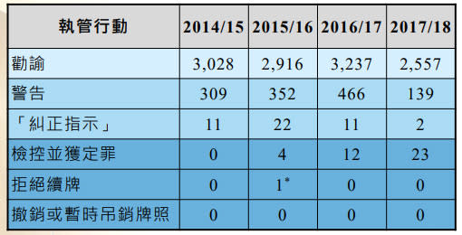 申訴專員公署對社會福利署在2014/15至2017/18年度執管行動的調查數據。申訴專員公署