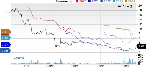 Diversified Healthcare Trust Price and Consensus