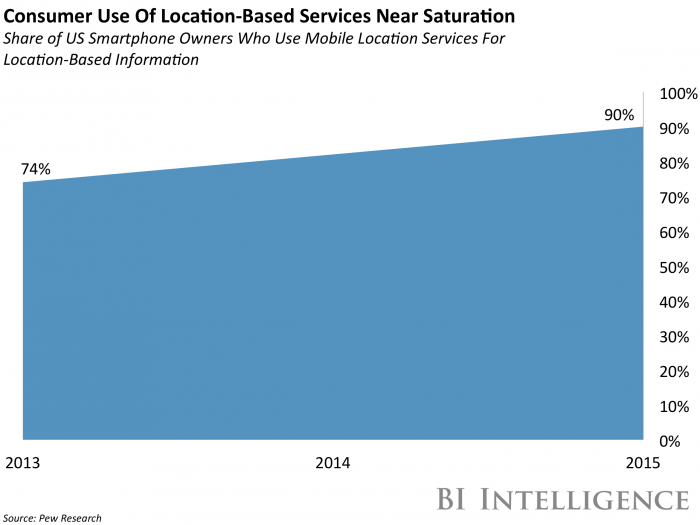 Location Based Services