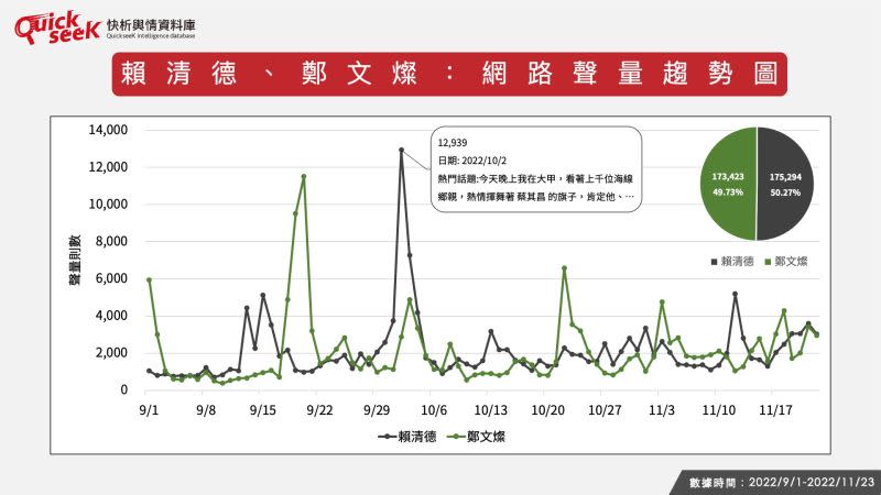 ▲賴清德、鄭文燦：網路聲量趨勢圖（圖／QuickseeK提供）