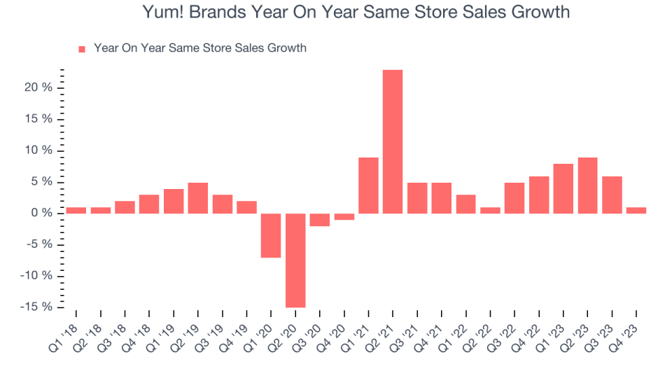 Yum! Brands Year On Year Same Store Sales Growth