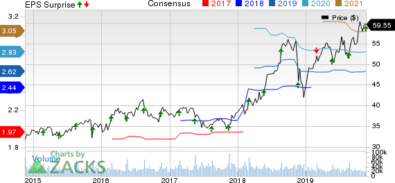 The TJX Companies, Inc. Price, Consensus and EPS Surprise