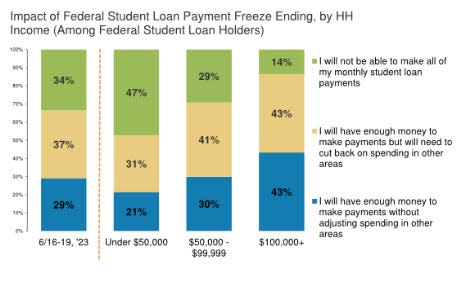 Morgan Stanley survey on student-loan payments