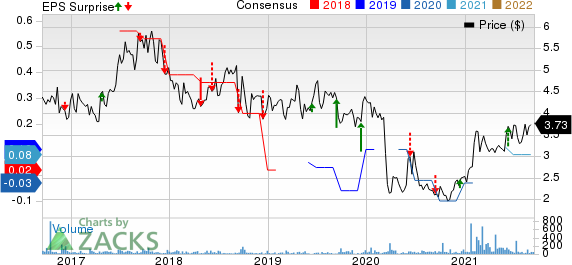 Virco Manufacturing Corporation Price, Consensus and EPS Surprise
