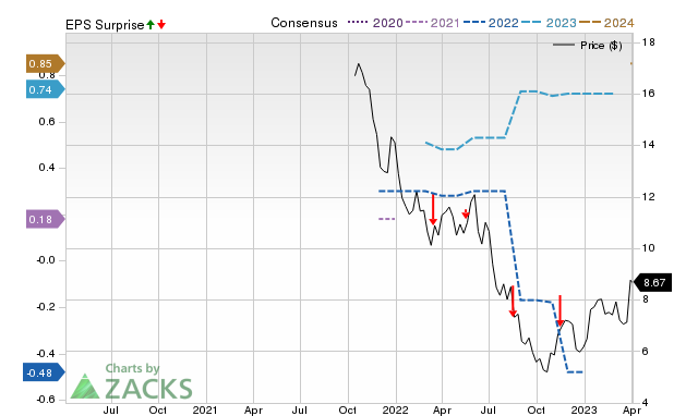 Zacks Price, Consensus and EPS Surprise Chart for IHS