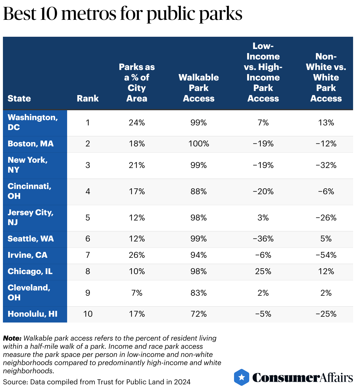 top 10 metros for best park access