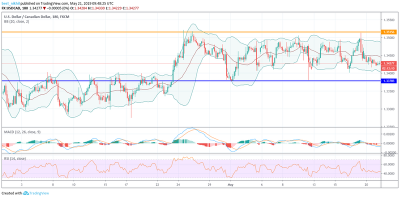 USDCAD 240 Min 21 May 2019