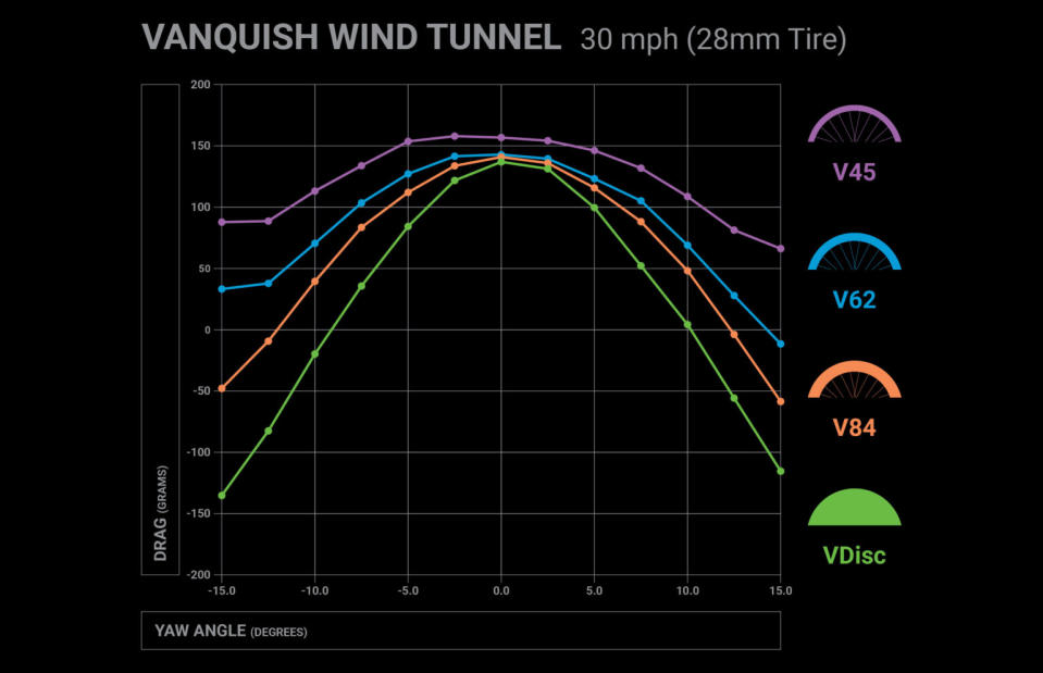 HED Vanquish Pro aero drag charts with 28mm road bike tires