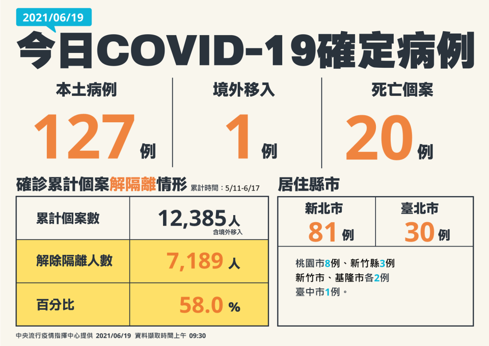 今日新增128例確定病例。（圖／指揮中心提供）