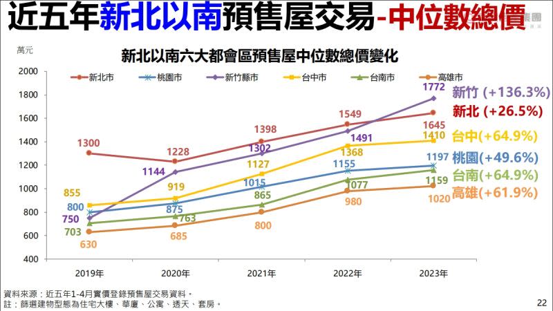 ▲近五年新北以南預售屋交易中位數總價變化，新竹縣市5年來中位數總價從750萬元漲到1772萬元，漲幅136%。（圖／永慶房屋提供）