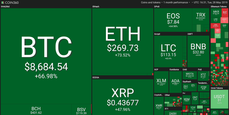 Caption: One month performance of the crypto market. Source: coin360.com