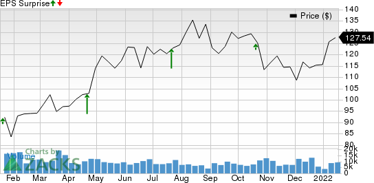 Discover Financial Services Price and EPS Surprise