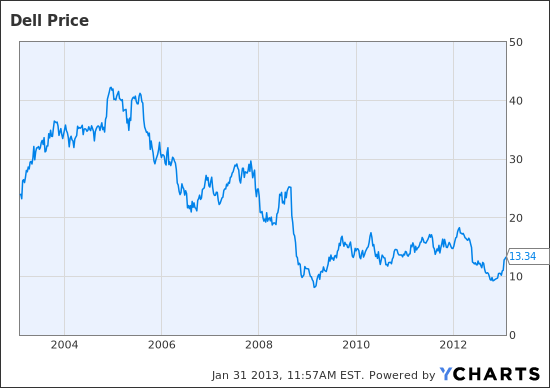 DELL Chart