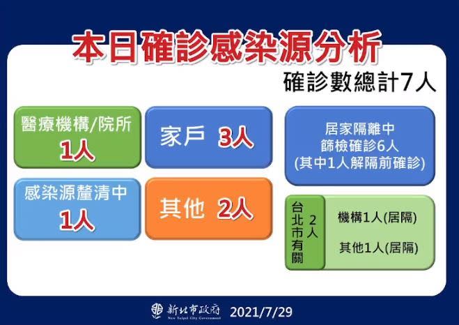 0729新北市防疫記者會圖表(圖/新北市府提供)