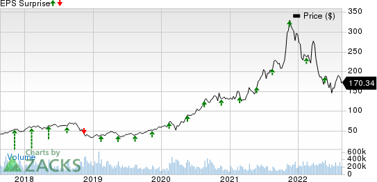 NVIDIA Corporation Price and EPS Surprise