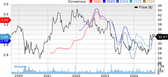 Southside Bancshares, Inc. Price and Consensus