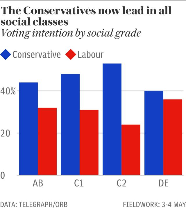 The Conservatives now lead among all social classes