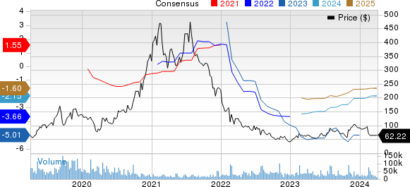 Roku, Inc. Price and Consensus