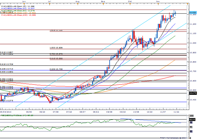 USDOLLAR Daily Chart