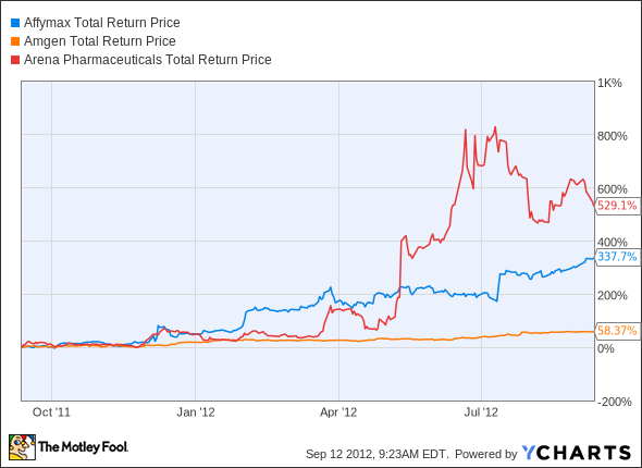 AFFY Total Return Price Chart