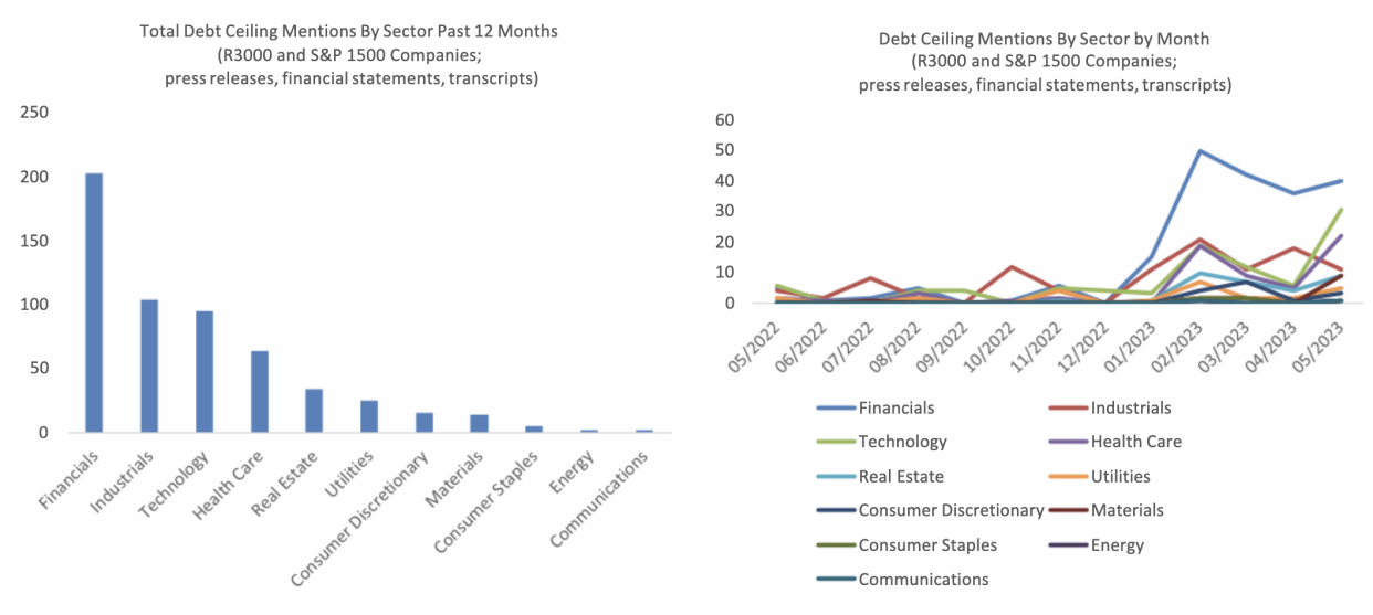 Financials are talking about debt ceiling risks twice as much as the next most concerned S&P sectors so far this year. (Source: RBC Capital Markets)