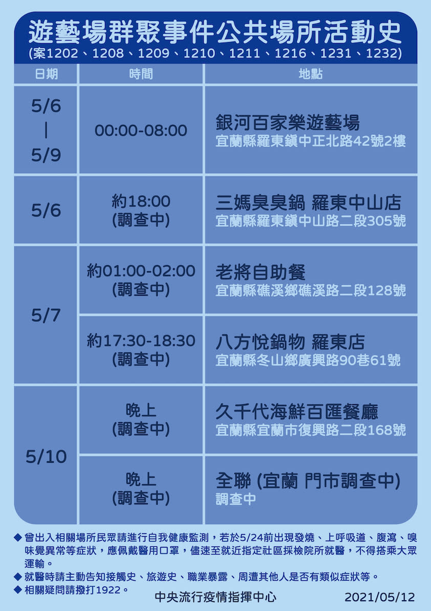 遊藝場群聚事件個案公共場所活動史   圖：中央流行疫情指揮中心/提供