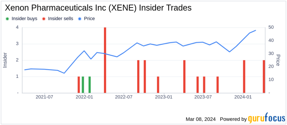 Insider Sell: EVP, Strategy & Innovation Sherrington Robin Sells 7,137 Shares of Xenon Pharmaceuticals Inc (XENE)