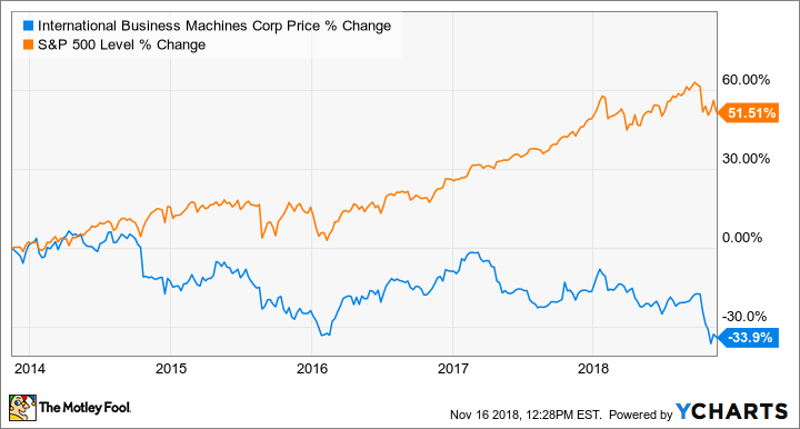 IBM Chart