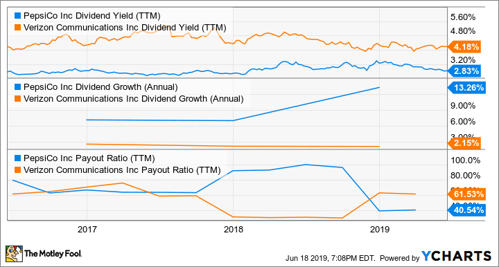 PEP Dividend Yield (TTM) Chart