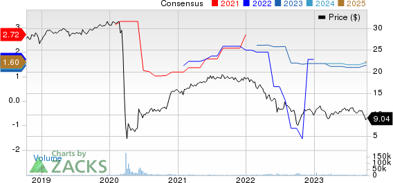 MFA Financial, Inc. Price and Consensus