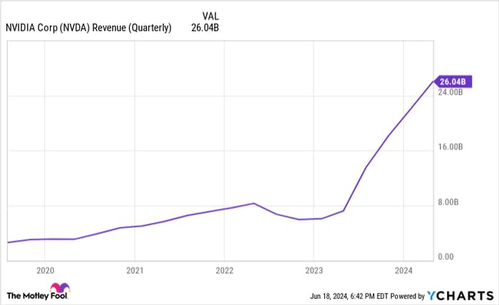 NVDA Revenue (Quarterly) Chart