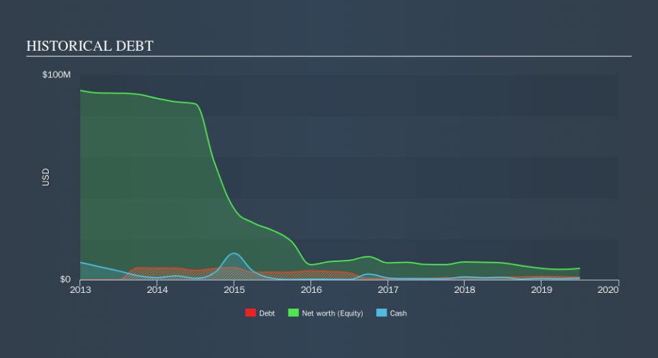 TSX:GGA Historical Debt, October 10th 2019