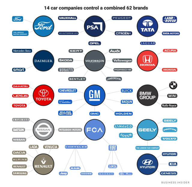 These 14 companies dominate the world's auto industry