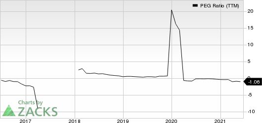 United States Steel Corporation PEG Ratio (TTM)