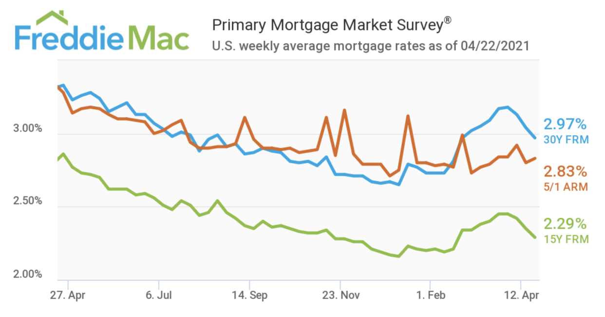 (Credit: Freddie Mac)