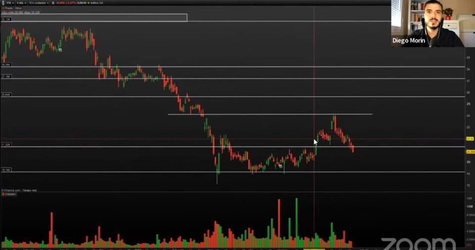 Inditex