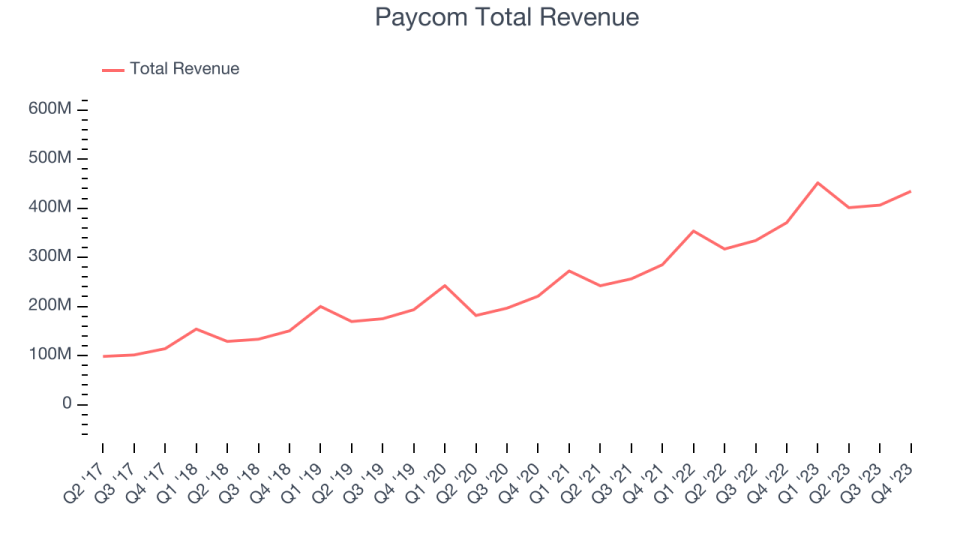 Paycom Total Revenue