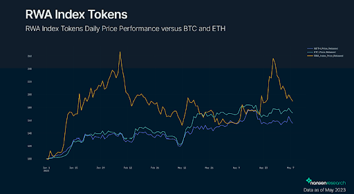 nansen-chart-of-rwa-index-vs-btc-eth