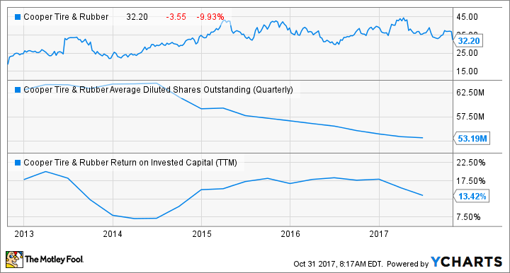 CTB Chart