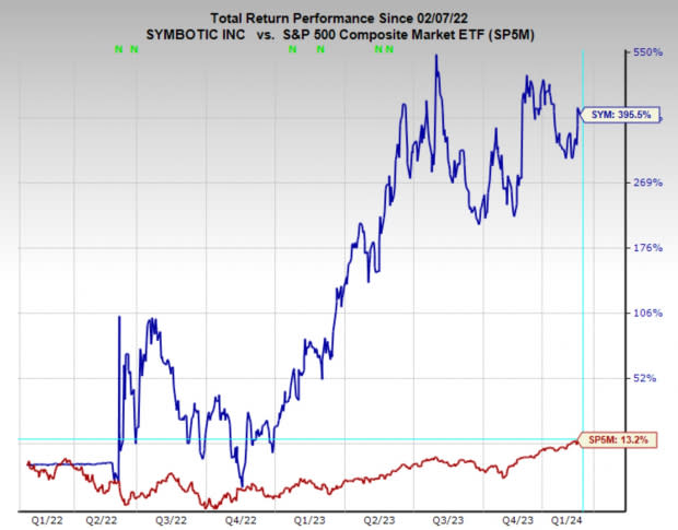 Zacks Investment Research