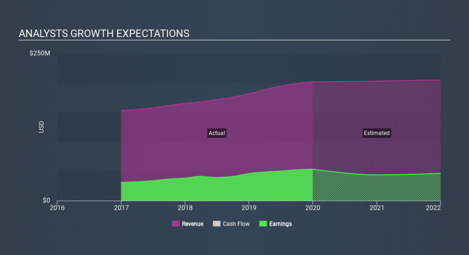 NasdaqGS:PEBO Past and Future Earnings April 20th 2020