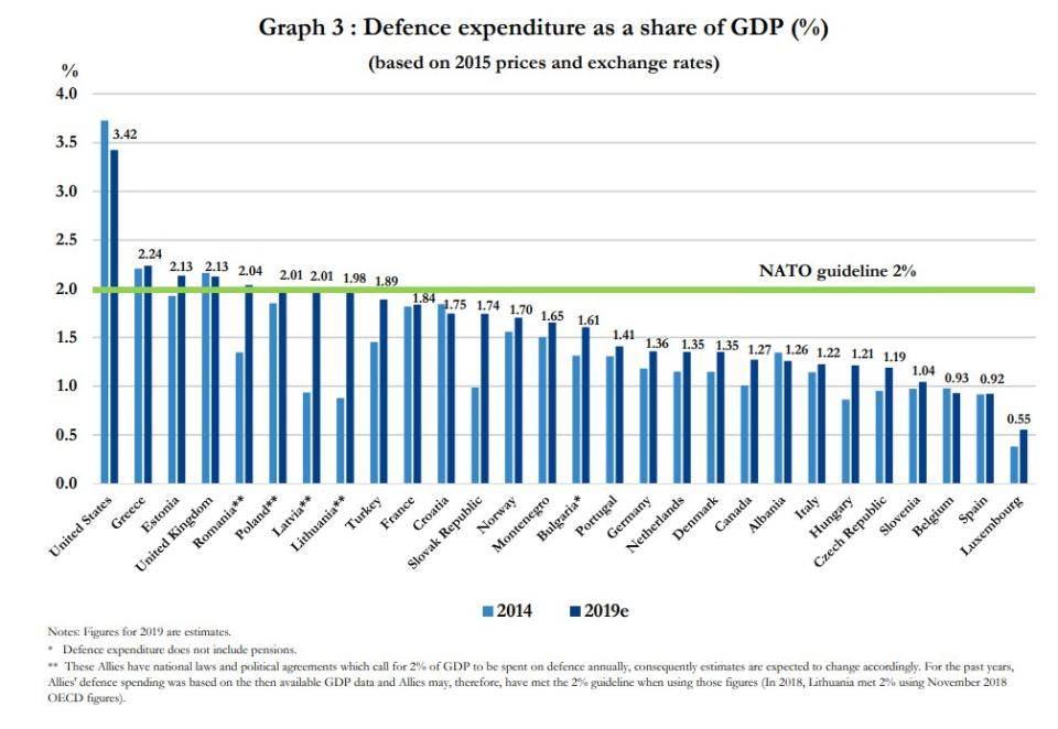 Wer erreicht das berühmte Zweiprozentziel? Die Nato-28 im Vergleich.